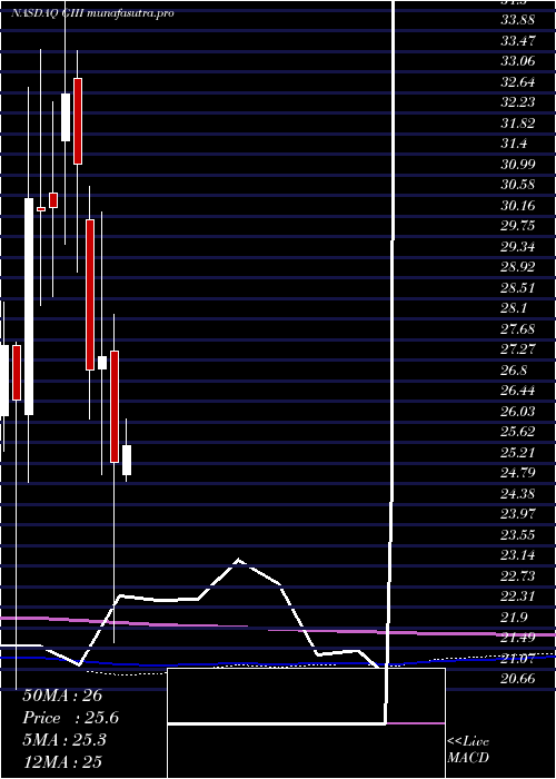 monthly chart GIii