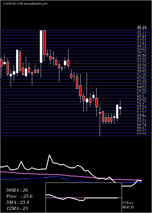 weekly chart GIii