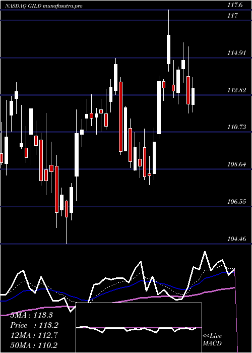 Daily chart GileadSciences