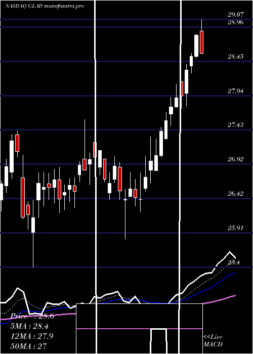 Daily chart GladstoneCapital