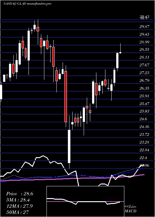 weekly chart GladstoneCapital