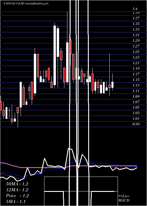 Daily chart GlobusMaritime
