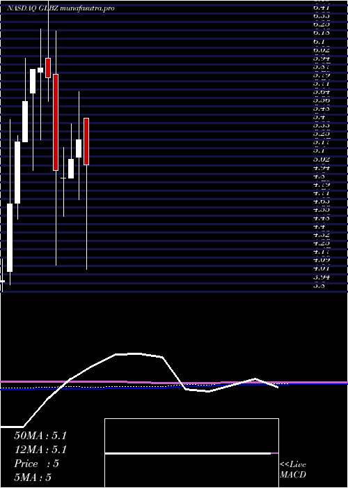 monthly chart GlenBurnie