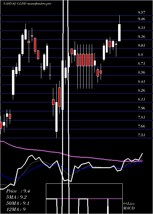 Daily chart GreatLakes