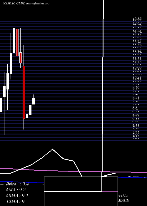 monthly chart GreatLakes