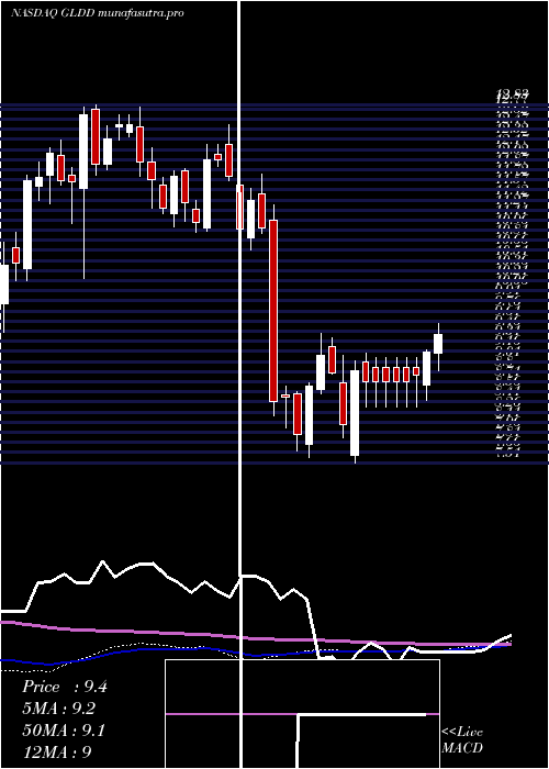 weekly chart GreatLakes