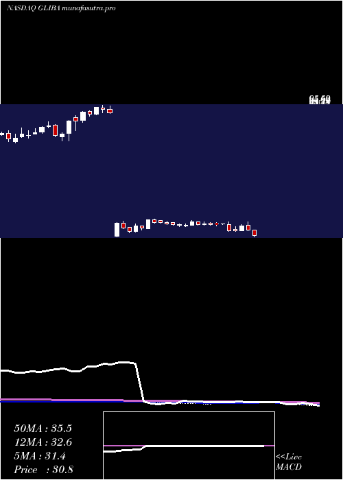 weekly chart GciLiberty