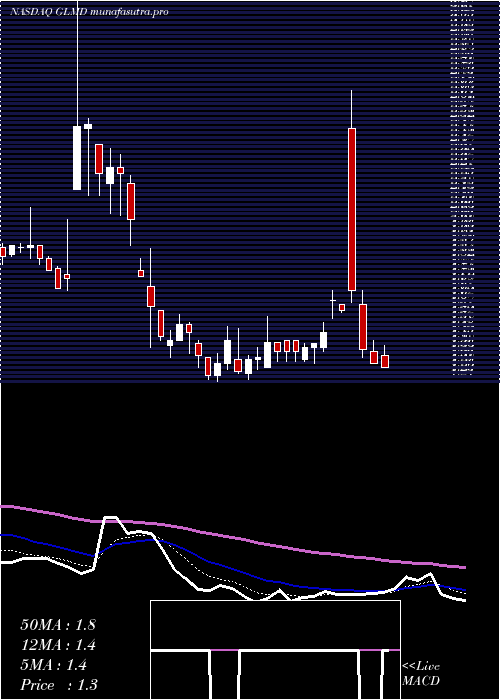Daily chart GalmedPharmaceuticals