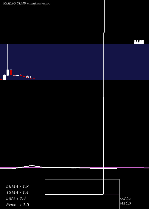 monthly chart GalmedPharmaceuticals