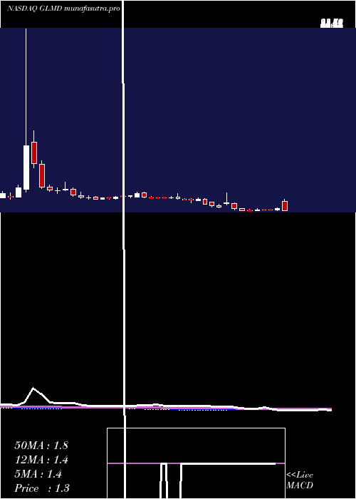 weekly chart GalmedPharmaceuticals