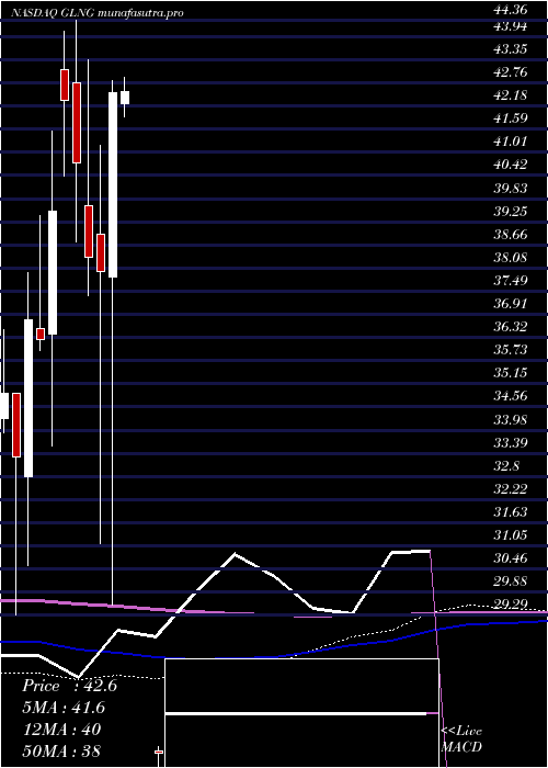 monthly chart GolarLng