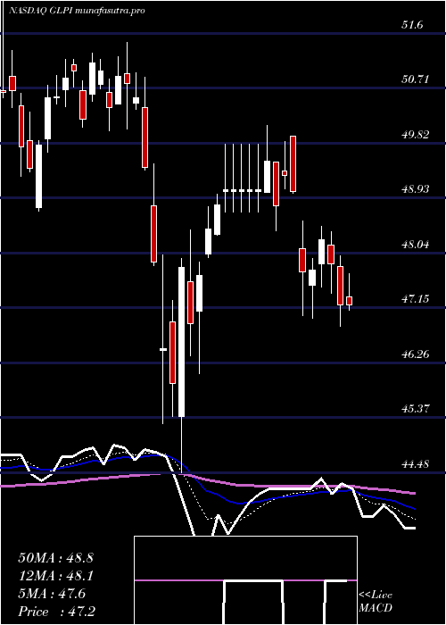 Daily chart GamingAnd