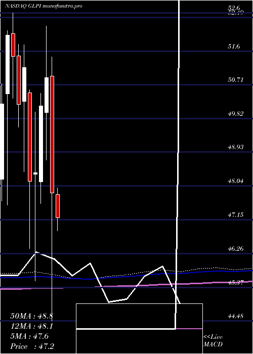 monthly chart GamingAnd