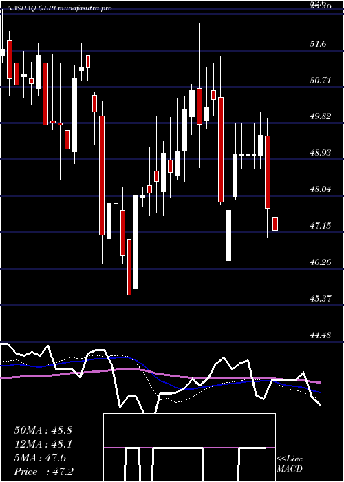 weekly chart GamingAnd