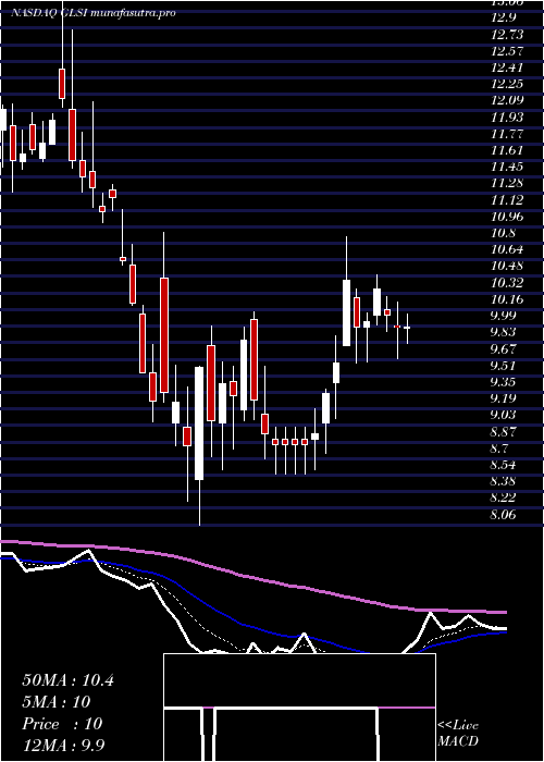 Daily chart GreenwichLifesciences
