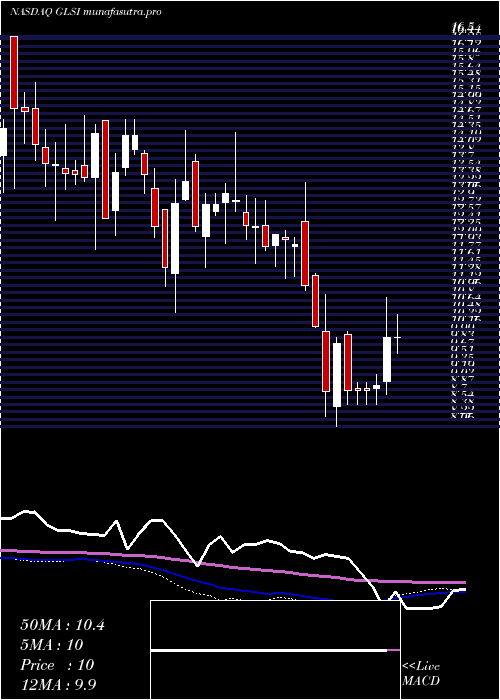 weekly chart GreenwichLifesciences