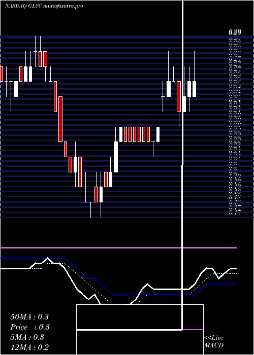 Daily chart GlycomimeticsInc