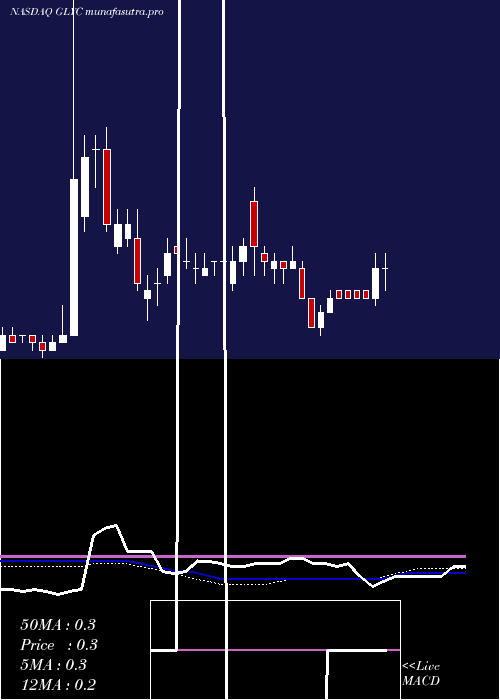 weekly chart GlycomimeticsInc