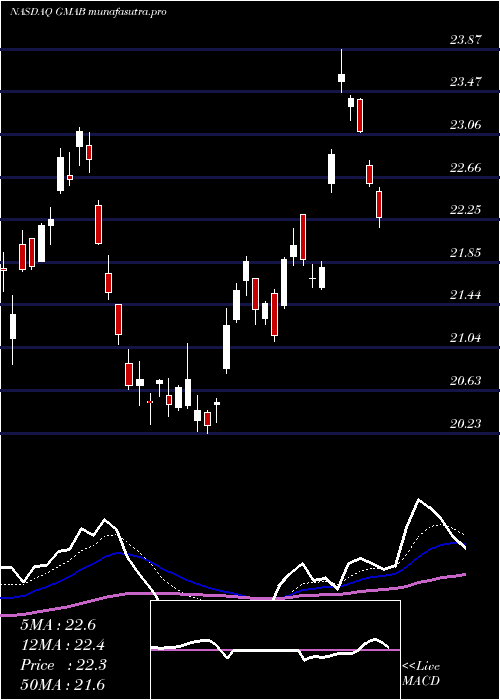  Daily chart GenmabA