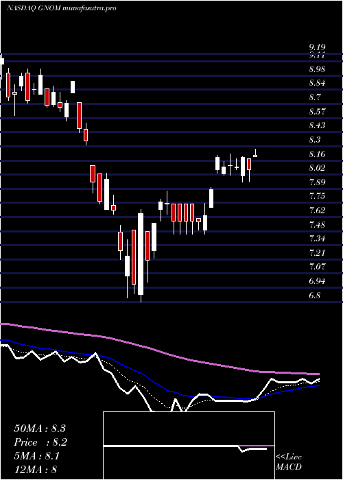 Daily chart GX
