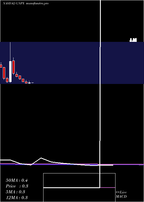 monthly chart GenprexInc