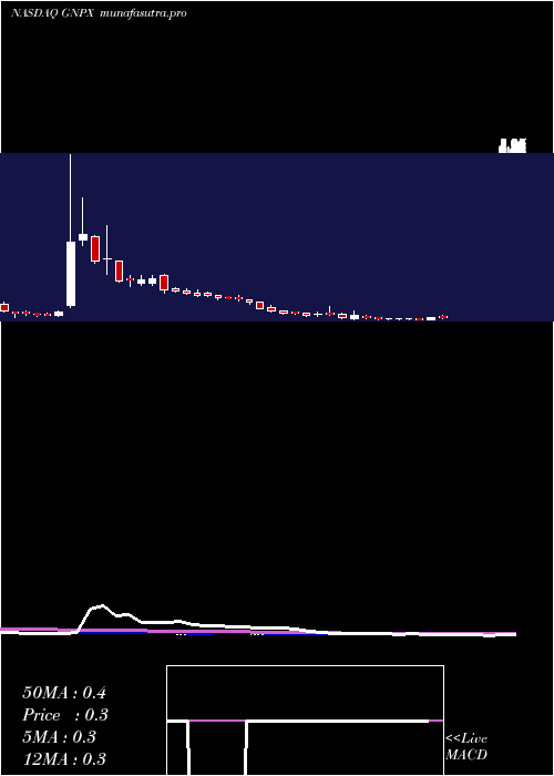 weekly chart GenprexInc
