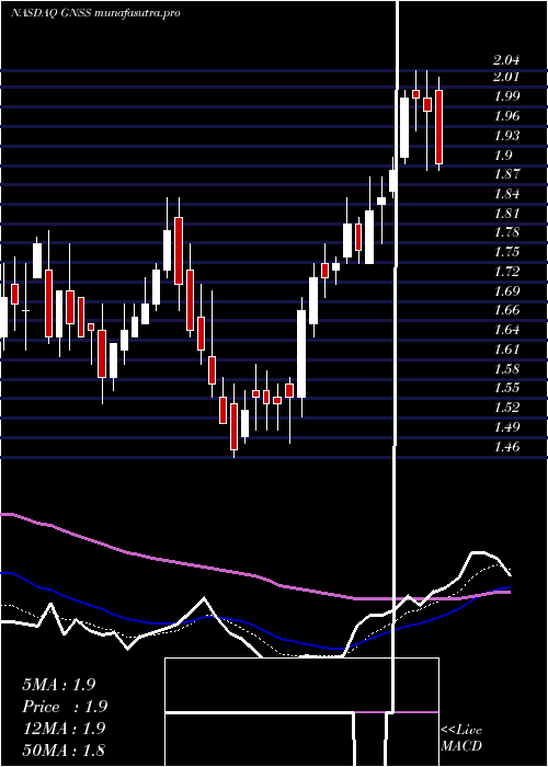Daily chart GenasysInc