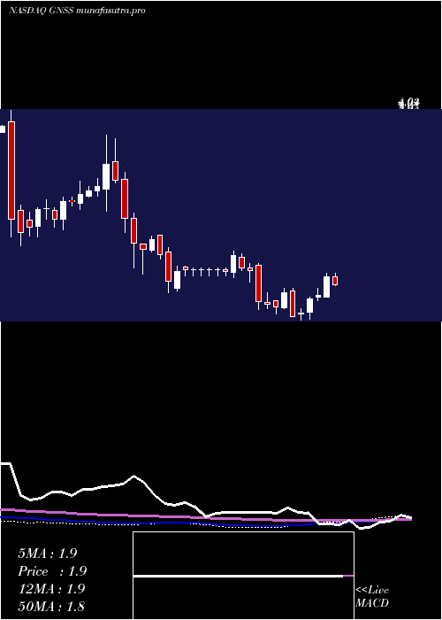 weekly chart GenasysInc