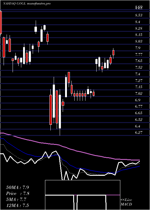 Daily chart GoldenOcean
