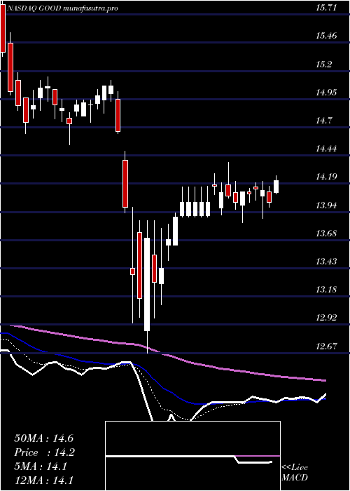 Daily chart GladstoneCommercial