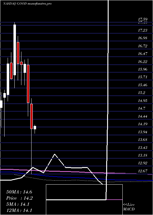 monthly chart GladstoneCommercial