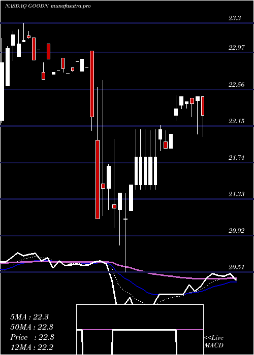 Daily chart GladstoneCommercial