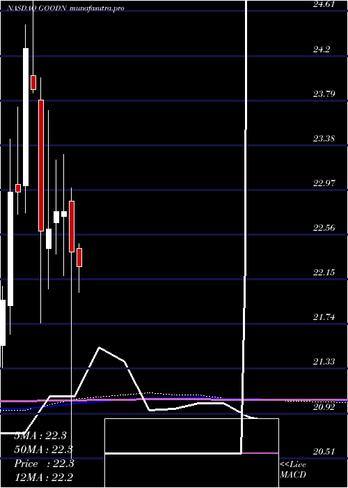 monthly chart GladstoneCommercial