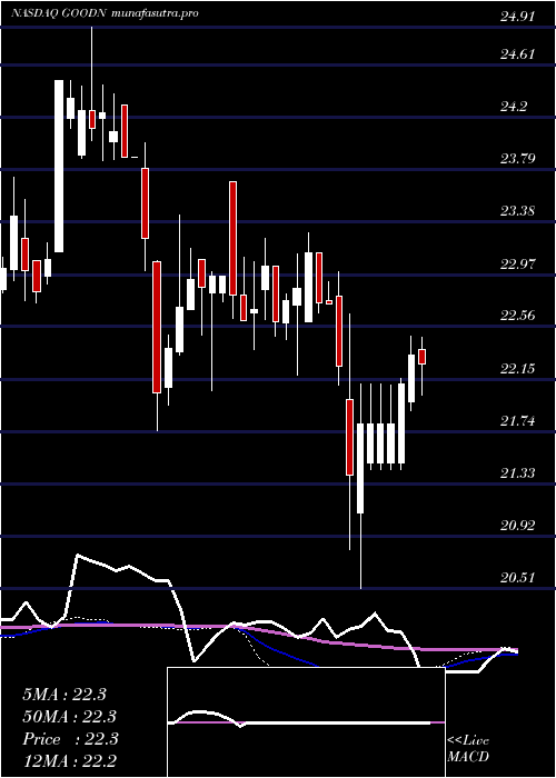 weekly chart GladstoneCommercial