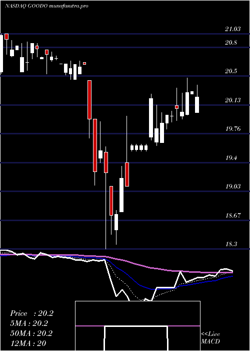 Daily chart GladstoneCommercial