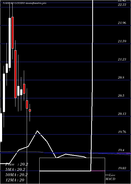 monthly chart GladstoneCommercial