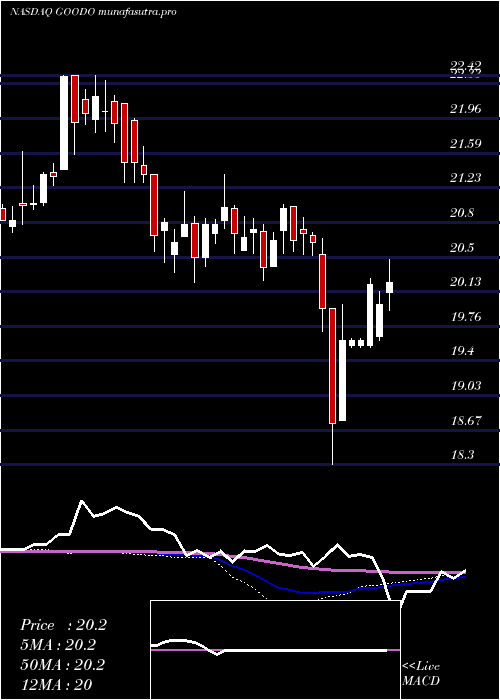 weekly chart GladstoneCommercial