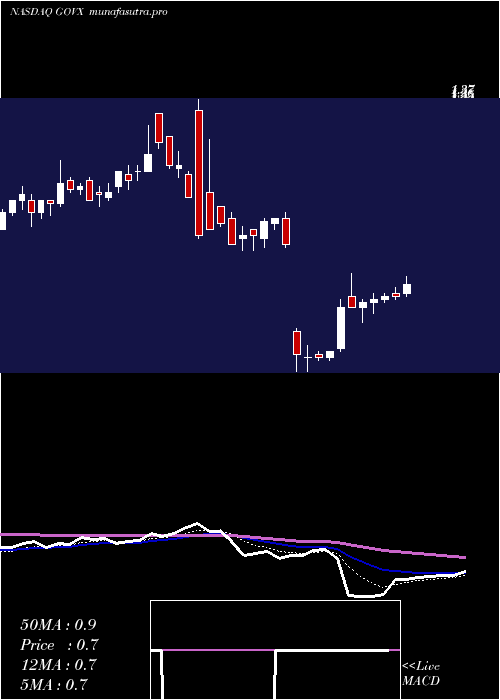 Daily chart GeovaxLabs