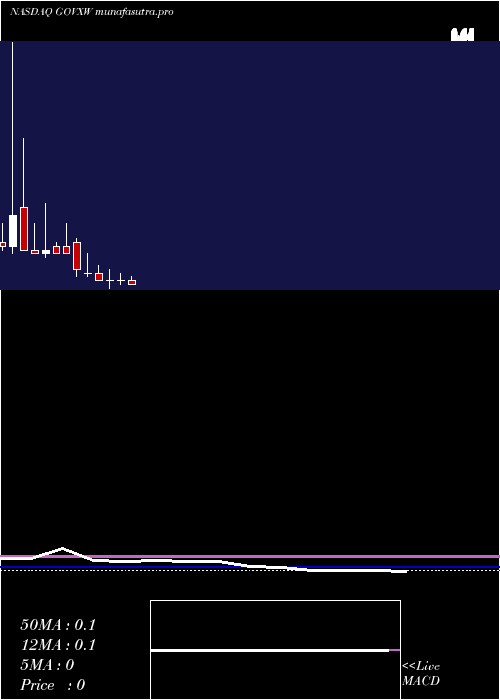 monthly chart GeovaxLabs
