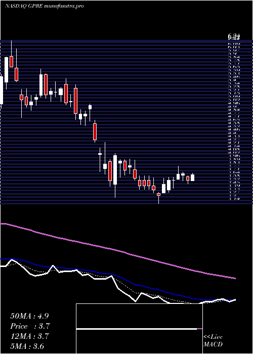 Daily chart GreenPlains