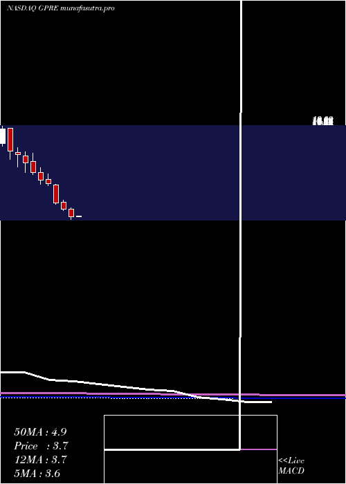 monthly chart GreenPlains