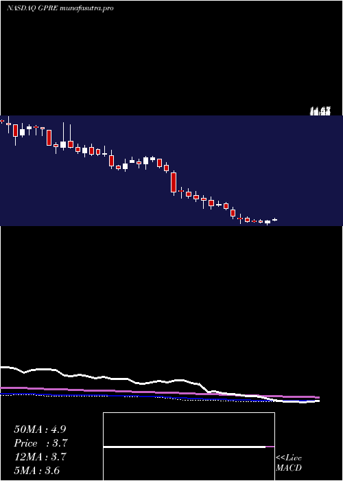 weekly chart GreenPlains
