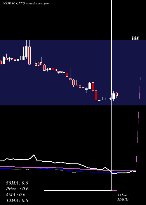 weekly chart GoproInc