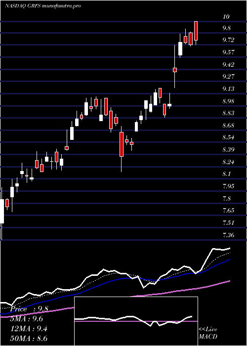 Daily chart GrifolsS