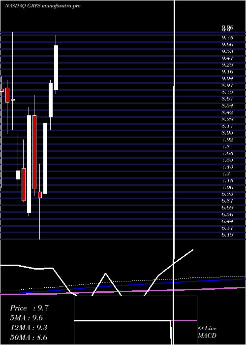 monthly chart GrifolsS