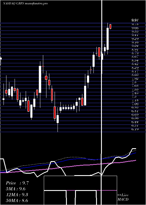 weekly chart GrifolsS