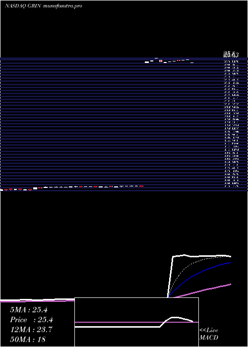 Daily chart GrindrodShipping