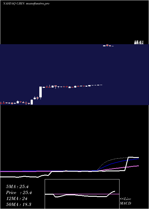 weekly chart GrindrodShipping