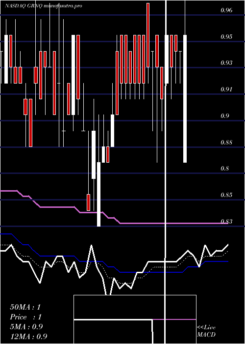 Daily chart GreenproCapital