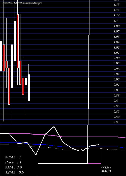monthly chart GreenproCapital